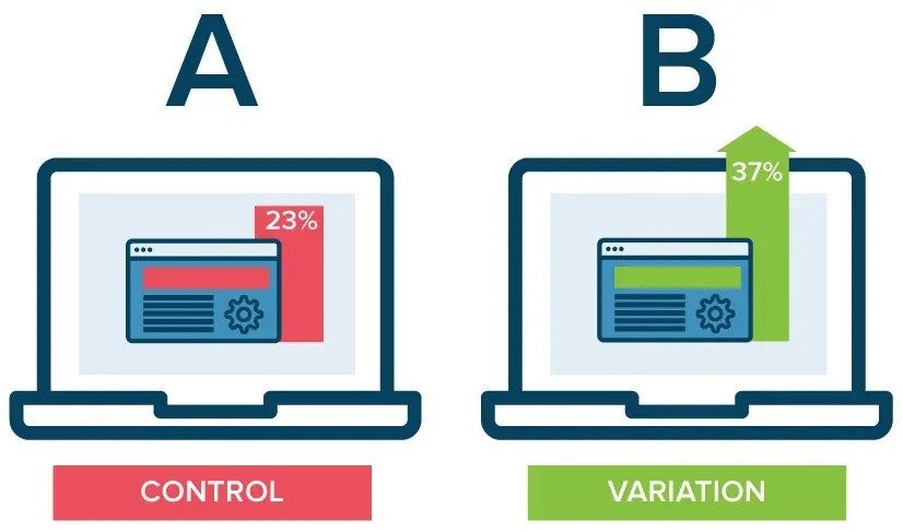 a-b testing infographic showing how a/b testing works