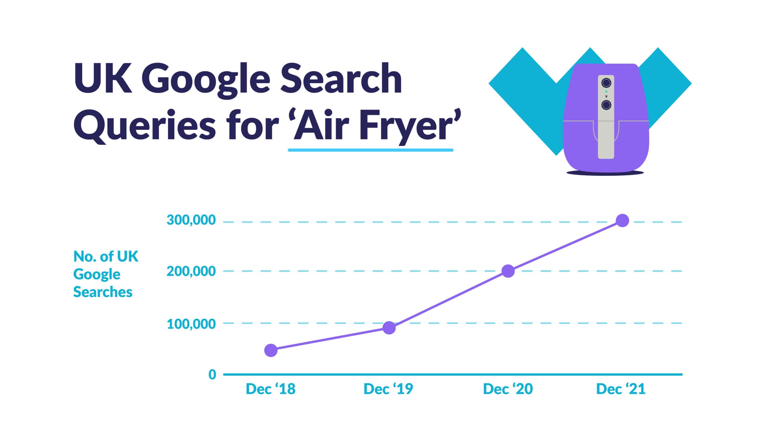 Air Fryer Search Queries _ (1) graph detailing Uk google search queries for airfryers going up over the years, with an air fryer infographic at the top right