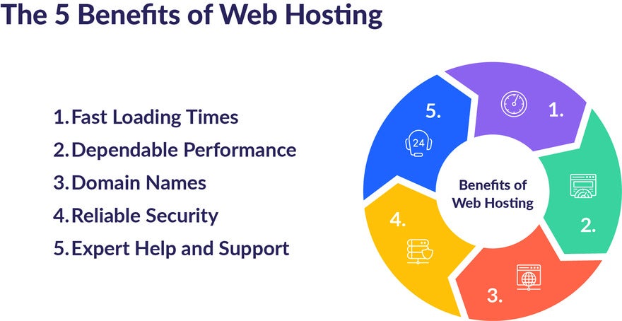Lifecycle graphic showing 5 benefits of web hosting with a the 5 points listed to the left of the image: (1) Fast loading times, (2) Dependable performance, (3) Domain names, (4) Reliable security, & (5) Expert help and support