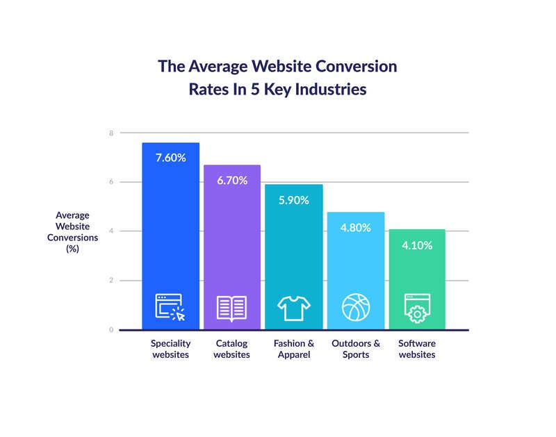 CPT-5638 _ WBE Average Website Conversion Rates In 5 Key Industries _ Brands _ WBE-01 Bar chart showing average website conversion rates in 5 key industries with specialty sites having the highest rate at 7.6%