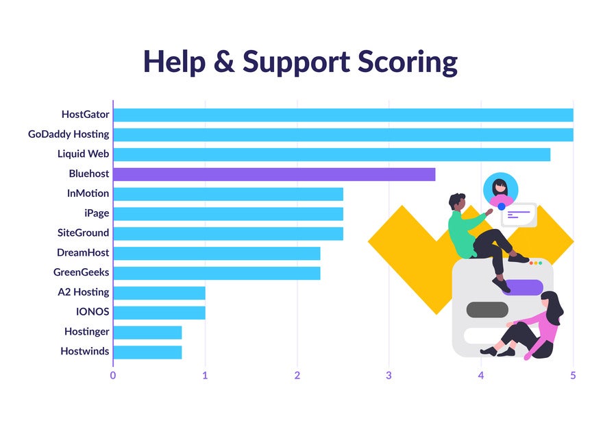 CPT-5859 _ Bluehost Review - Help & Support (1) Horizontal blue bar chart showing the differing help and support scores of hosting providers with Buehost in purple.