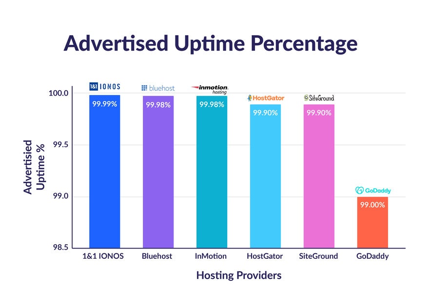 CPT-5859 _ Bluehost Review - % Uptime (1) Bar chart comparing hosting providers and their advertised uptime percentages
