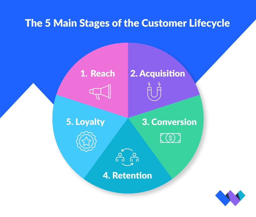 Circle separated into 5 different coloured sections to represent the 5 stages of the customer lifecycle: Reach, Acquisition, Conversion, Retention, Loyalty