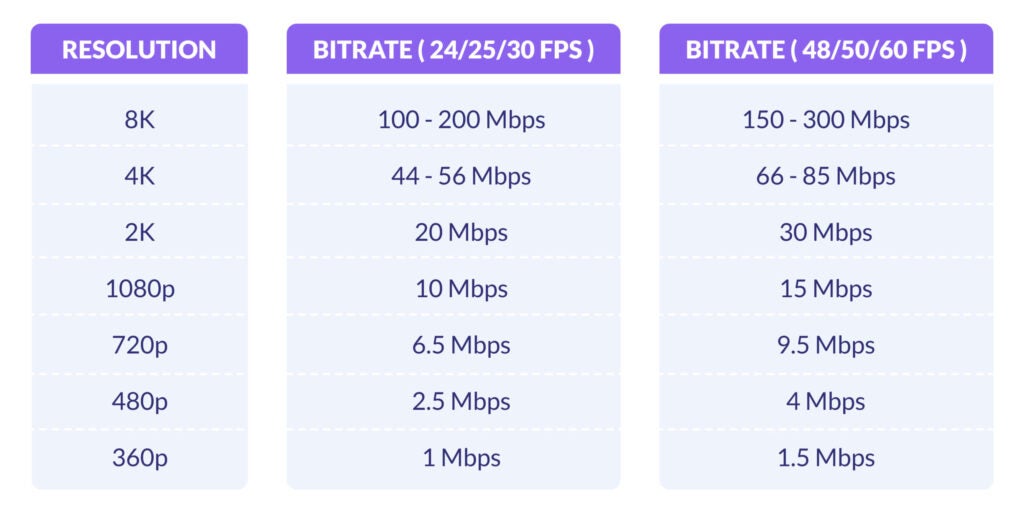 Bitrate table Bitrate table comparing bitrate to resolution