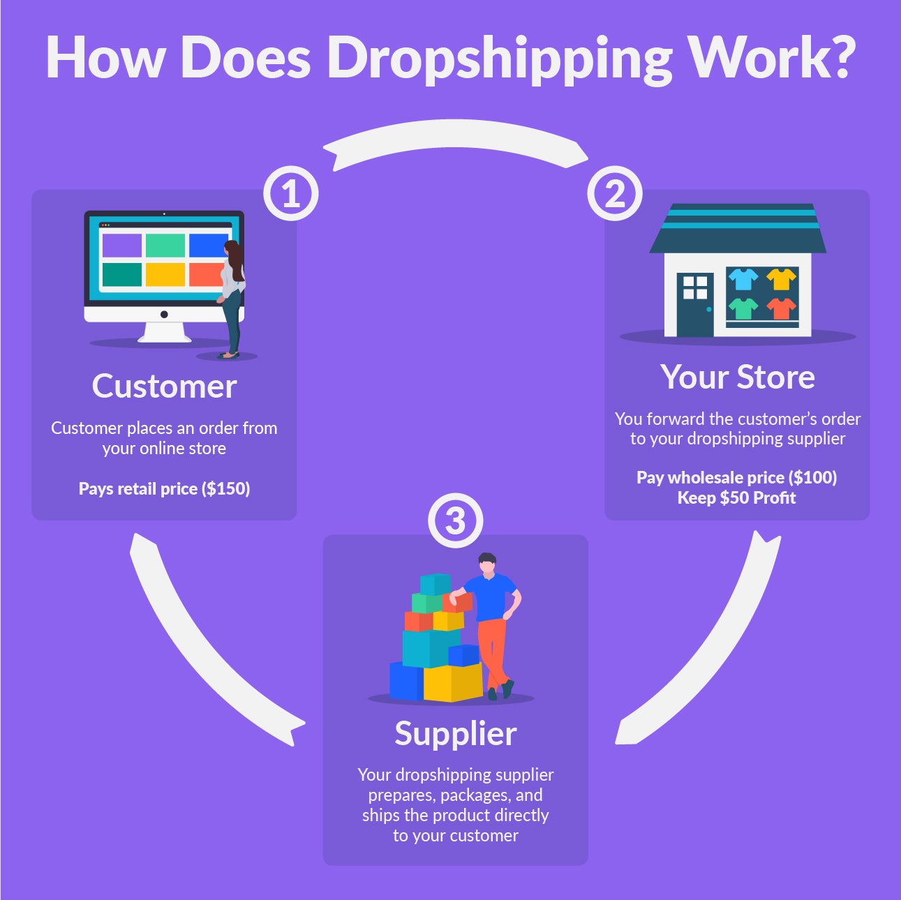how does dropshipping work how does dropshipping work