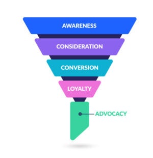 Marketing Funnel marketing funnel with stages labelled awareness, consideration, conversion, loyalty and advocacy