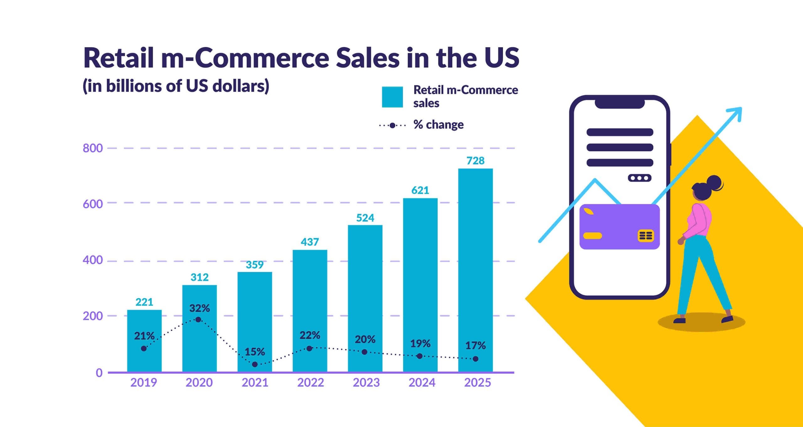 Mobile Commerce Sales Predictions_ (1) bar chart tracking the retail m-commerce sales in the US, from 2019 - 2025