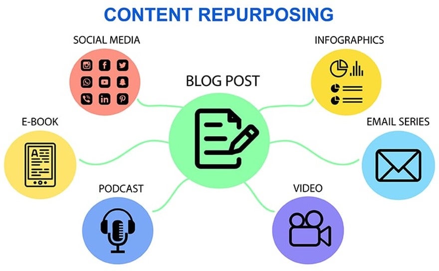 Blog content repurpose Diagram of how to repurpose blog content