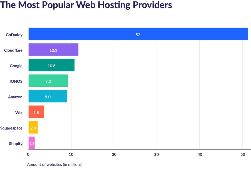 Popular Web Hosting Providers Graphic (1) Bar chart showing the most popular web hosting providers by number of websites (in millions) - GoDaddy sits at the top with a very sizeable chart line