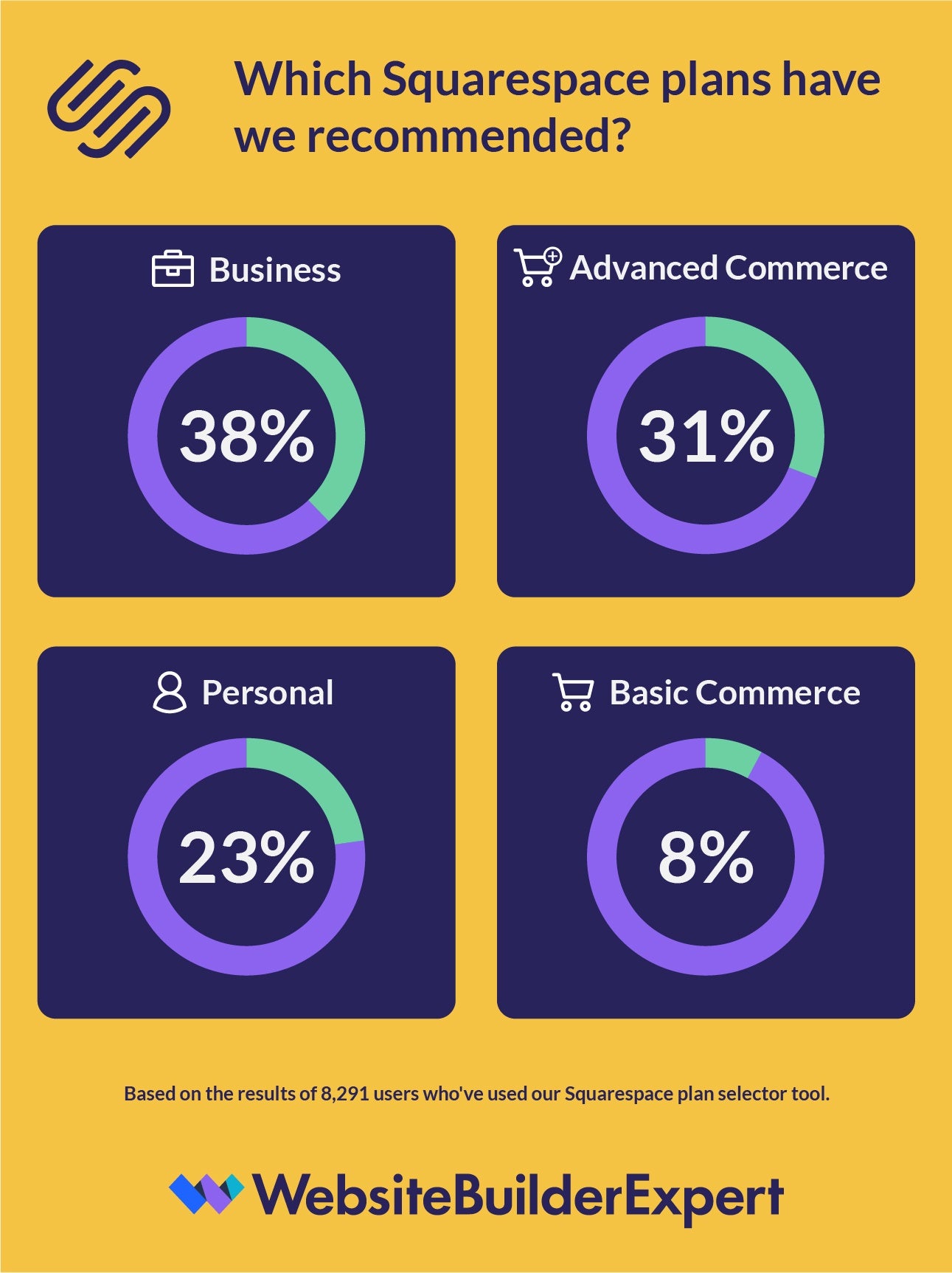 Four blocks that each feature a percentage to show which of Squarespace's 4 plans we'd recommend the most