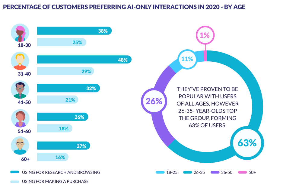 AI Chatbots Popularity By Age (3)