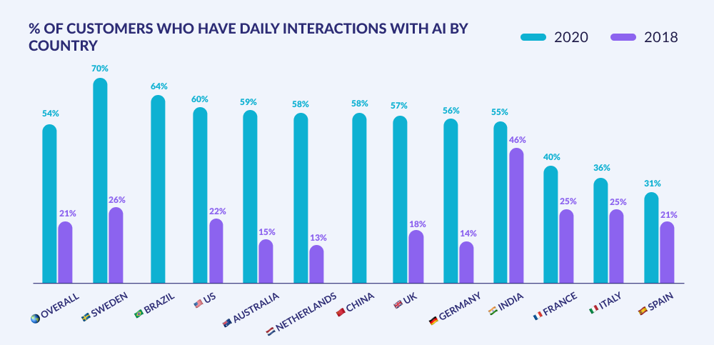 AI Customer Daily Interactions By Country Graph AI Customer Daily Interactions By Country Graph