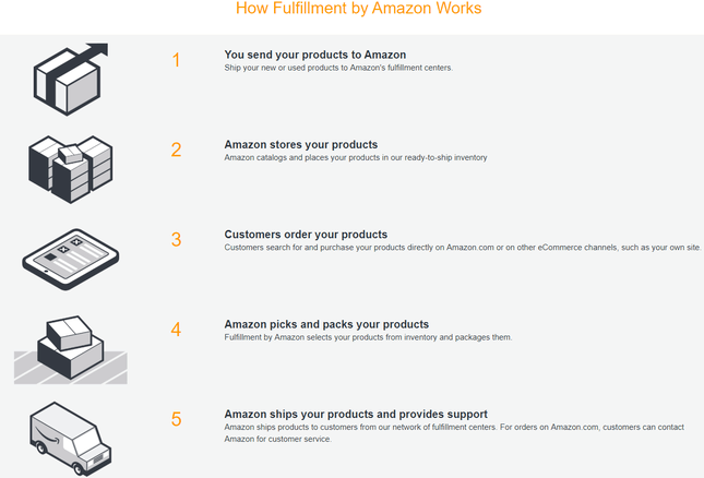 amazon selling fulfilled services by amazon