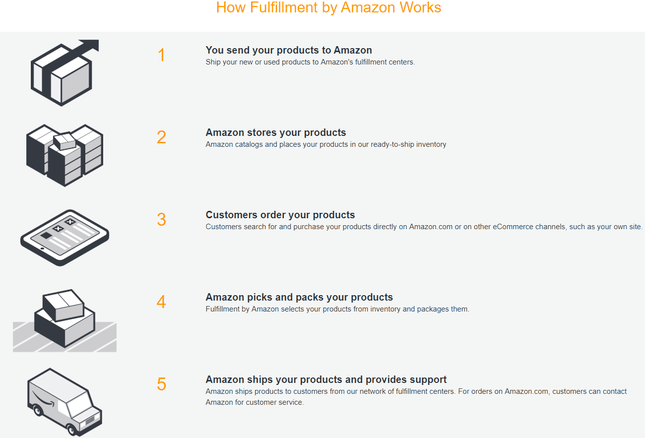 Amazon Selling Services Fulfilled by Amazon amazon selling fulfilled services by amazon
