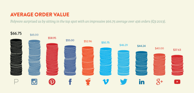 Average Order Value on Social Media Average Order Value on Social Media