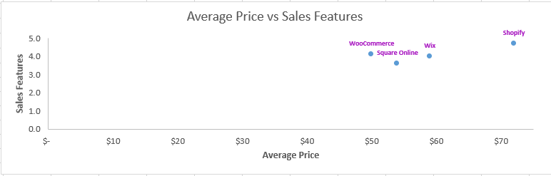 Quadrant graph showing how Square Online, WooCommerce, Wix, and Shopify compare for sales features vs average price