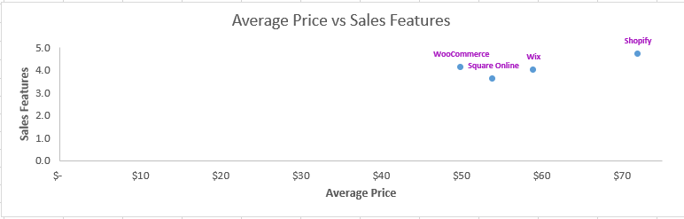 Best Free Ecommerce Sales Feature vs Average Price quadrant graph Quadrant graph showing how Square Online, WooCommerce, Wix, and Shopify compare for sales features vs average price