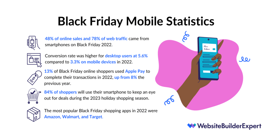 BF Mobile Stats A list of the 5 main mobile commerce statistics businesses need to know to prepare for Black Friday.
