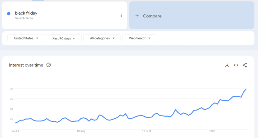 black friday google trend graph Google rend graph showing an upward trend of searches for the term "black friday"