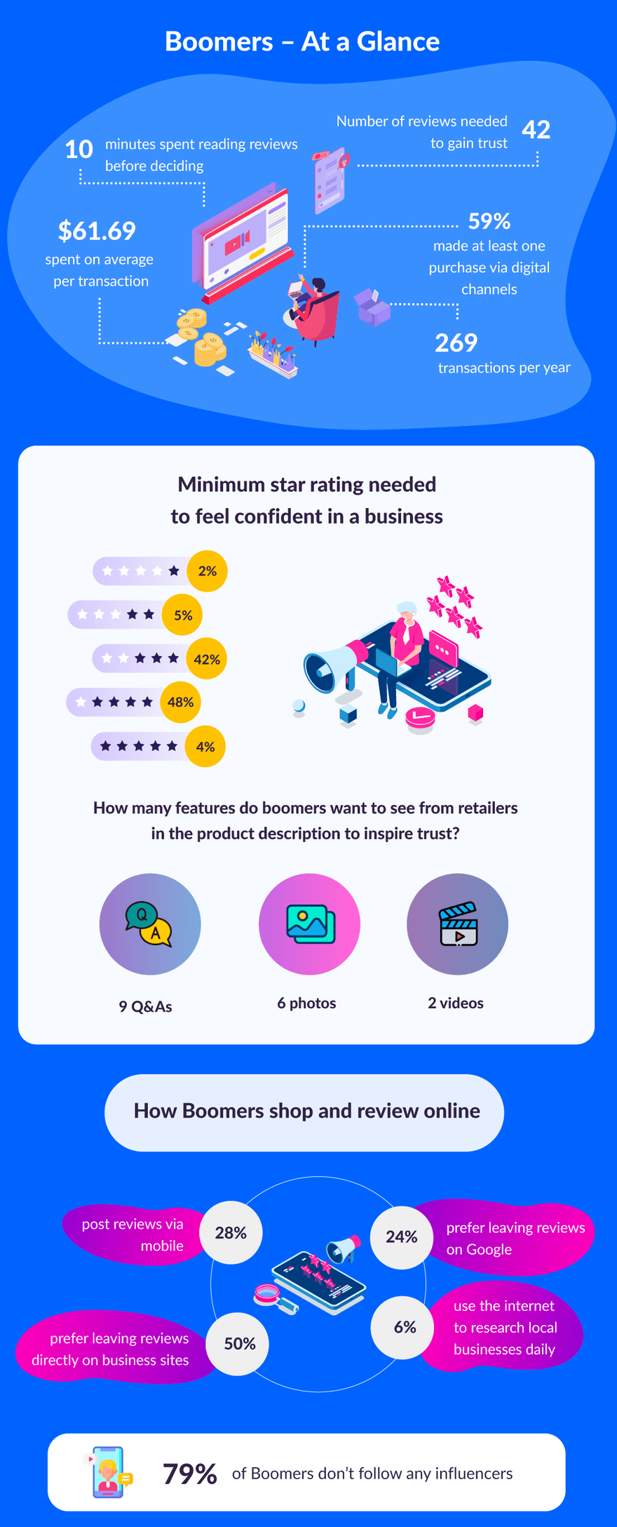 Boomers Online Reviews Stats Boomers Online Reviews Statistics Infographic