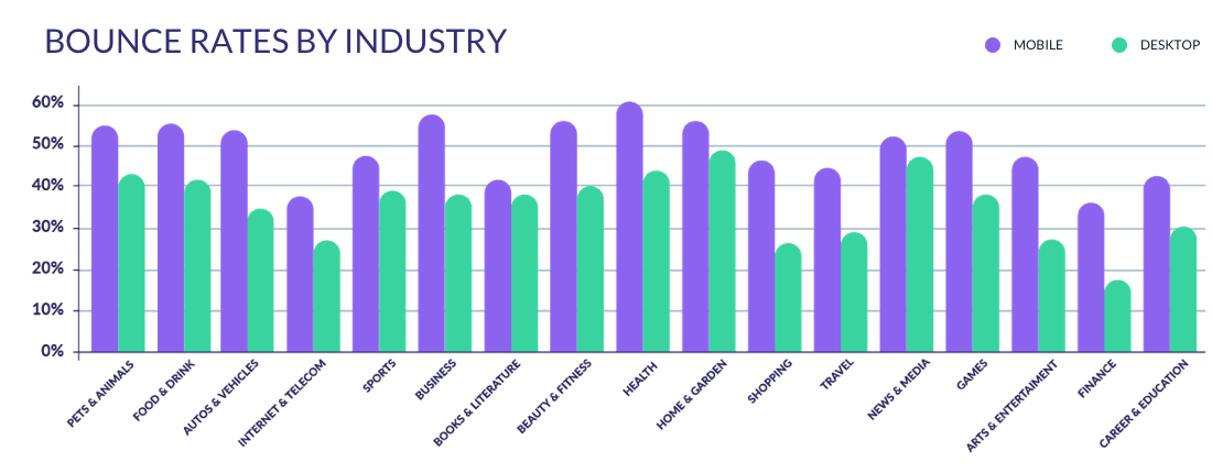 bounce rates by industry bounce rate statistics by industry