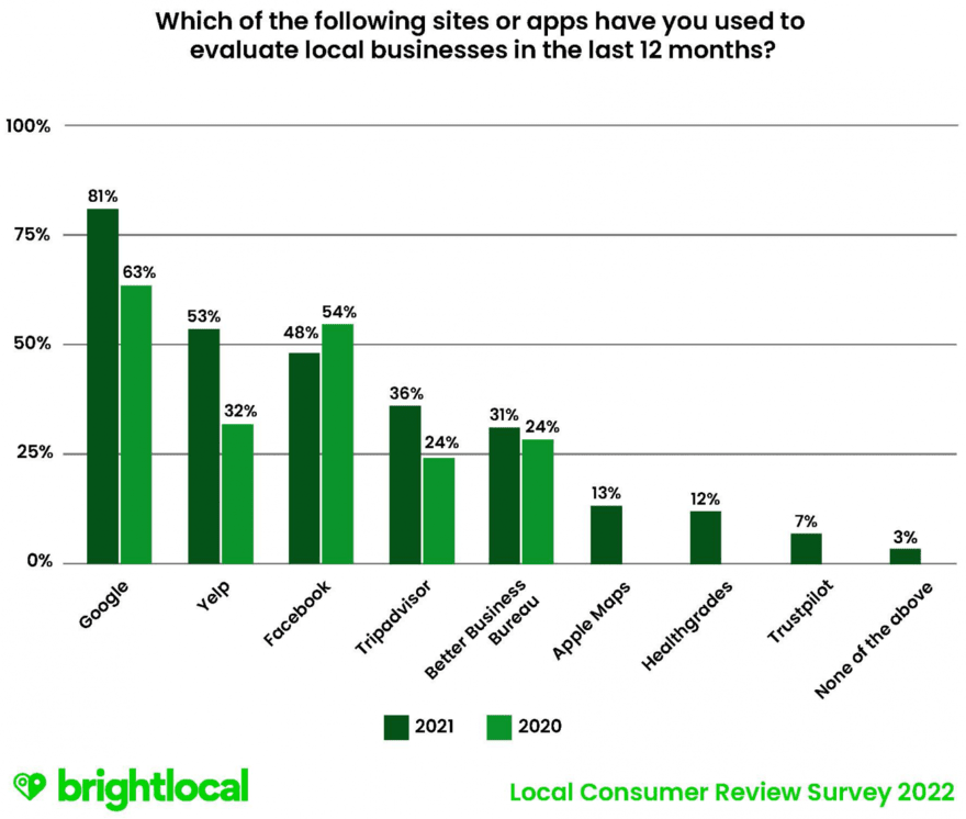 Brightlocal review sites graph (1) Graph outlining the most popular review sites to evaluate local businesses in 2021 and 2020, with Google being the most popular