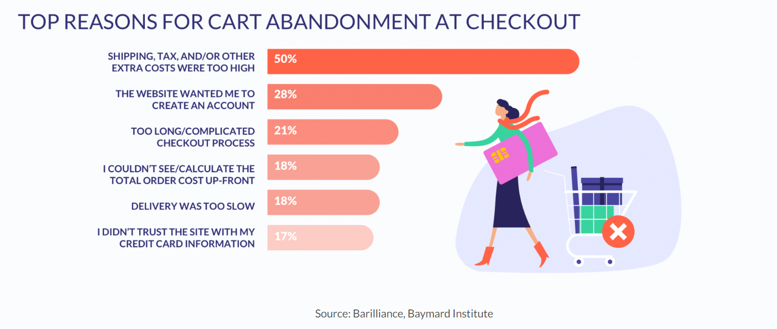 cart adonement inforgraphic infographic of six top reasons for cart abandonment next to illustraion of woman walking away from a shopping trolley