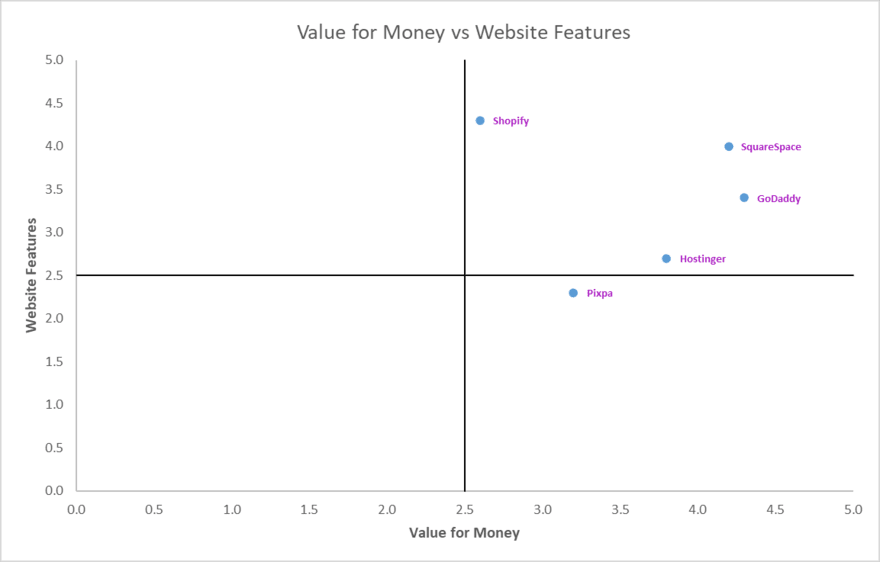 Quadrant chart for value for money vs website features, showing five website builders toward the top right