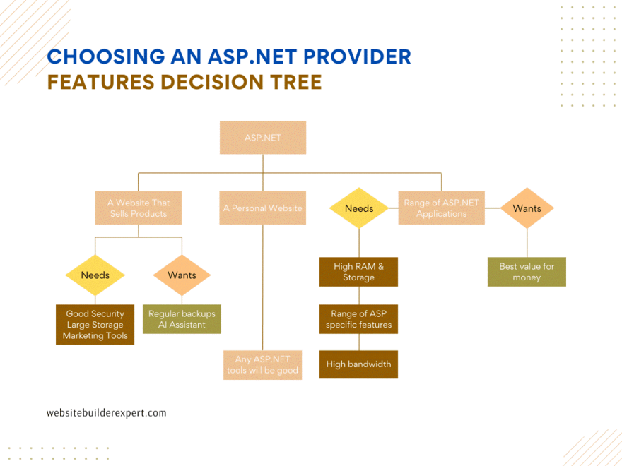 Choosing ASPNET provider decision tree Decision tree chart showing the features you need to consider when choosing a host