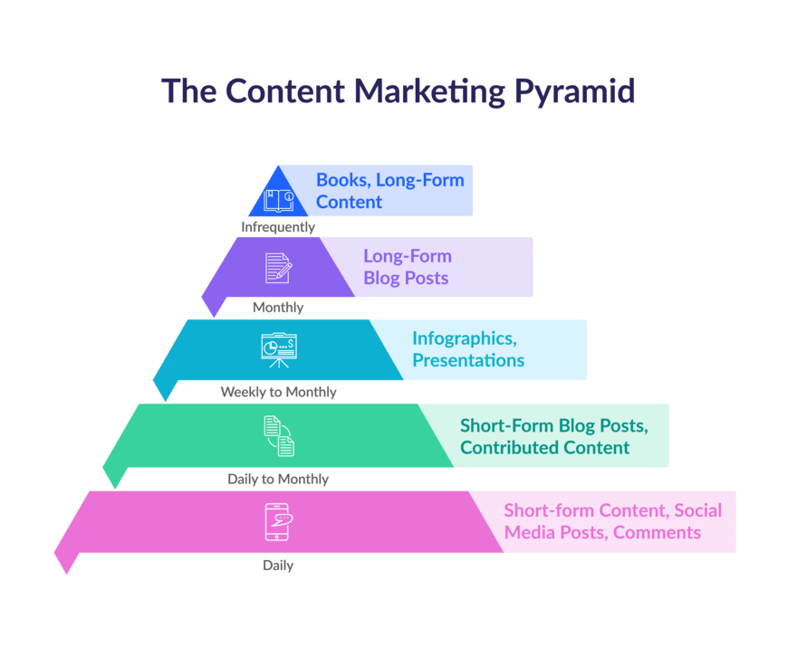 Content Marketing Pyramid Graphics-01 (2) (1) Content marketing pyramid graphic showing when and what type of content to produce