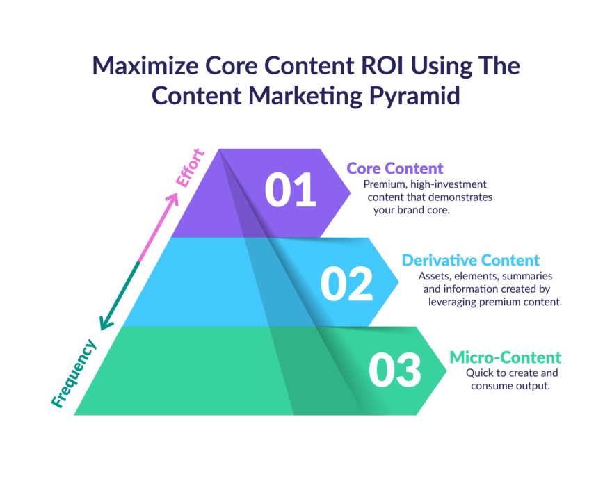 Content Marketing Pyramid Graphics-03 (1) Content marketing pyramid graphic showing how to maximize core content