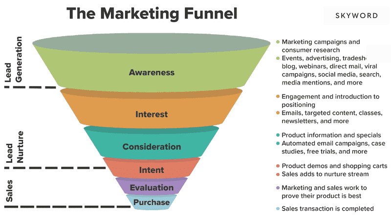conversiona rates marketing funnel (1) Marketing funnel example, featuring six levels and examples with the widest section at the top (awareness) and the smallest section at the bottom of the funnel (purchase).