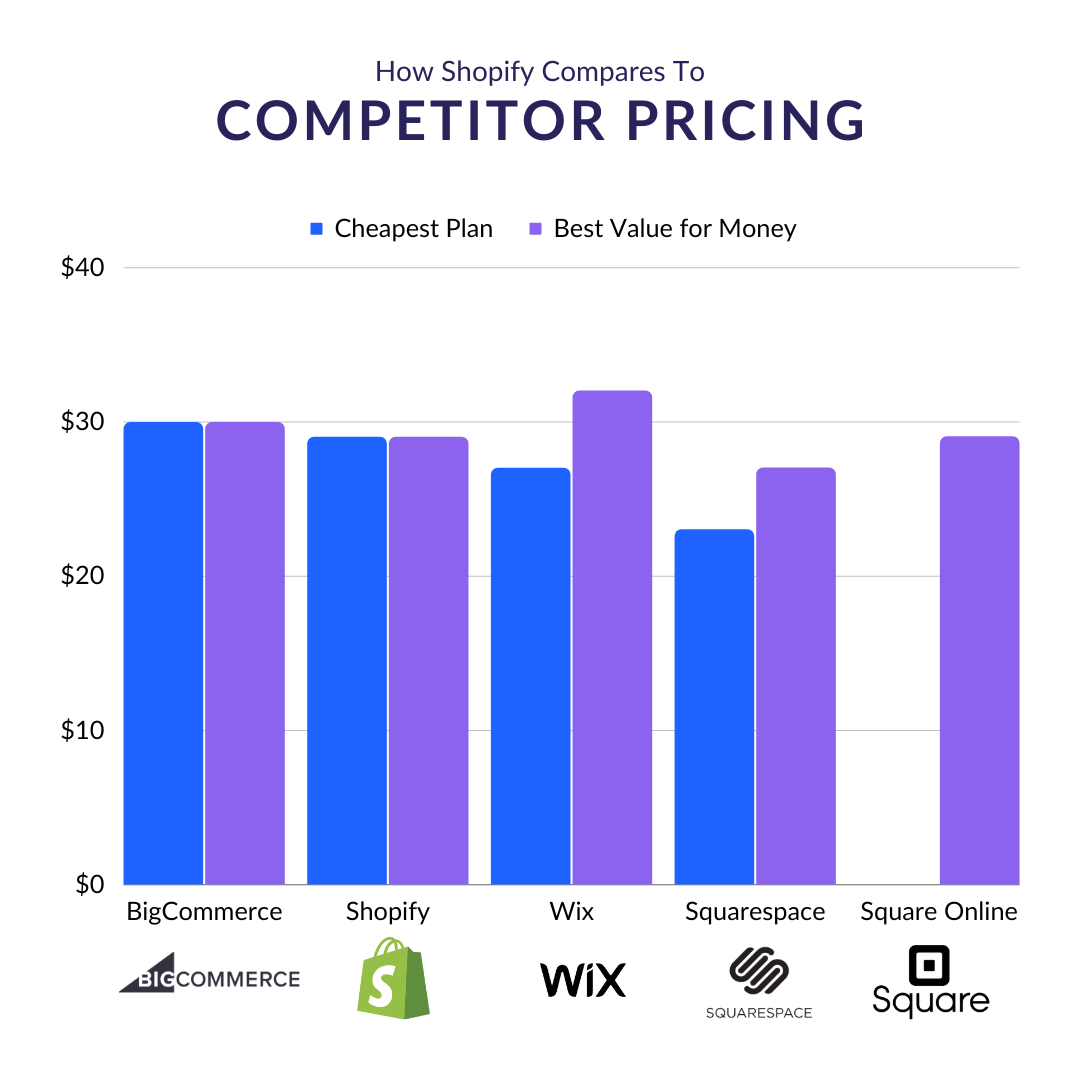 Copy of WBE Wix Pricing vs Competitors (2) Bar chart featuring Shopify pricing vs its competitor pricing