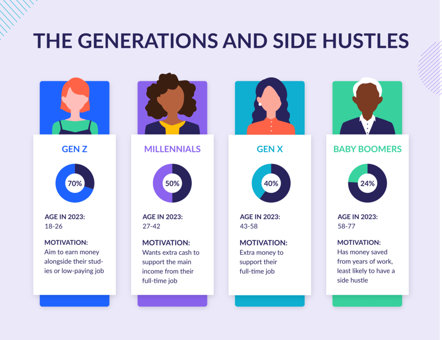 Infographic showing four columns to represent different generations and how likely they are to create side hustles, from Gen Z to baby boomers