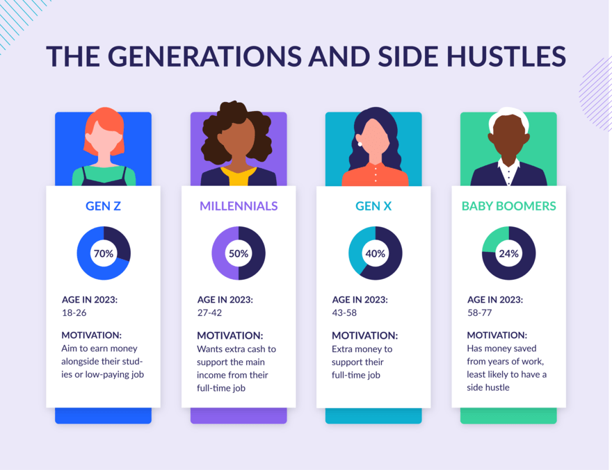 CPT-7085 2023 Side Hustle Statistics V2 Brands WBE v1 Infographic showing four columns to represent different generations and how likely they are to create side hustles, from Gen Z to baby boomers