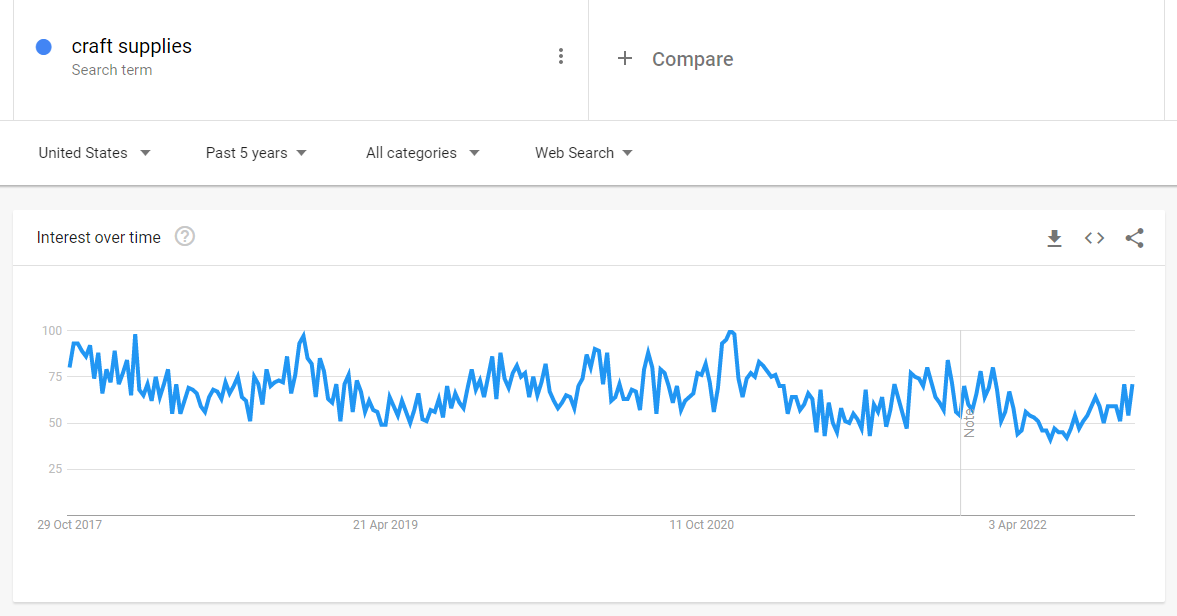 craft supplies trends Graph showing interest in the keyword term "craft supplies" from October 2017 to April 2022