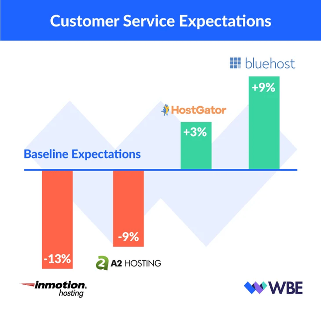 customer service research bluehost vs a2 hosting support