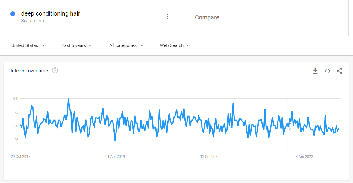deep conditioning hair treatments trends Graph showing interest in the keyword term "deep conditioning hair" from October 2017 to April 2022