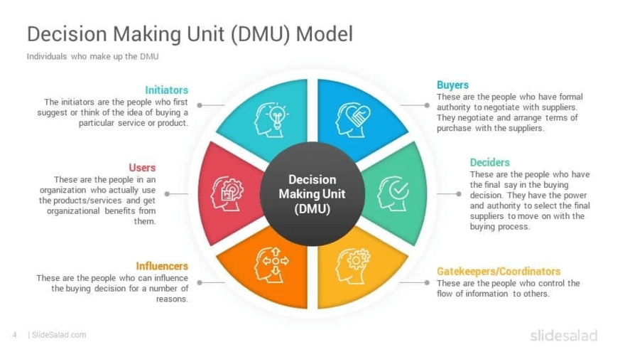DMU model B2B email marketing DMU model graphic chart on different buyer personas
