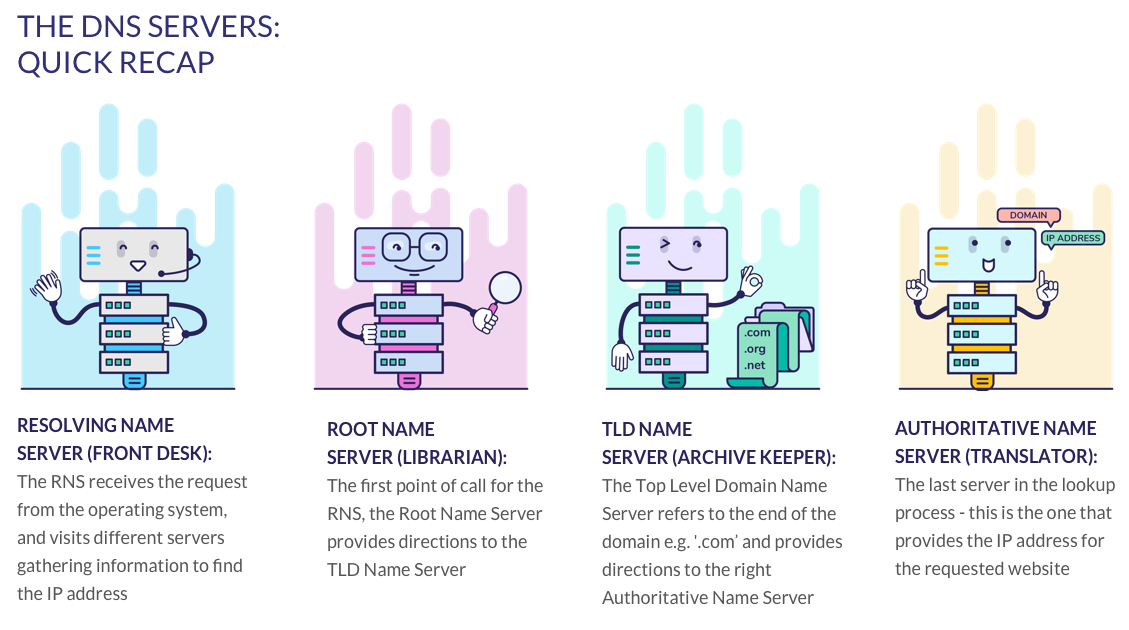 DNS Assets 3 dns servers recap