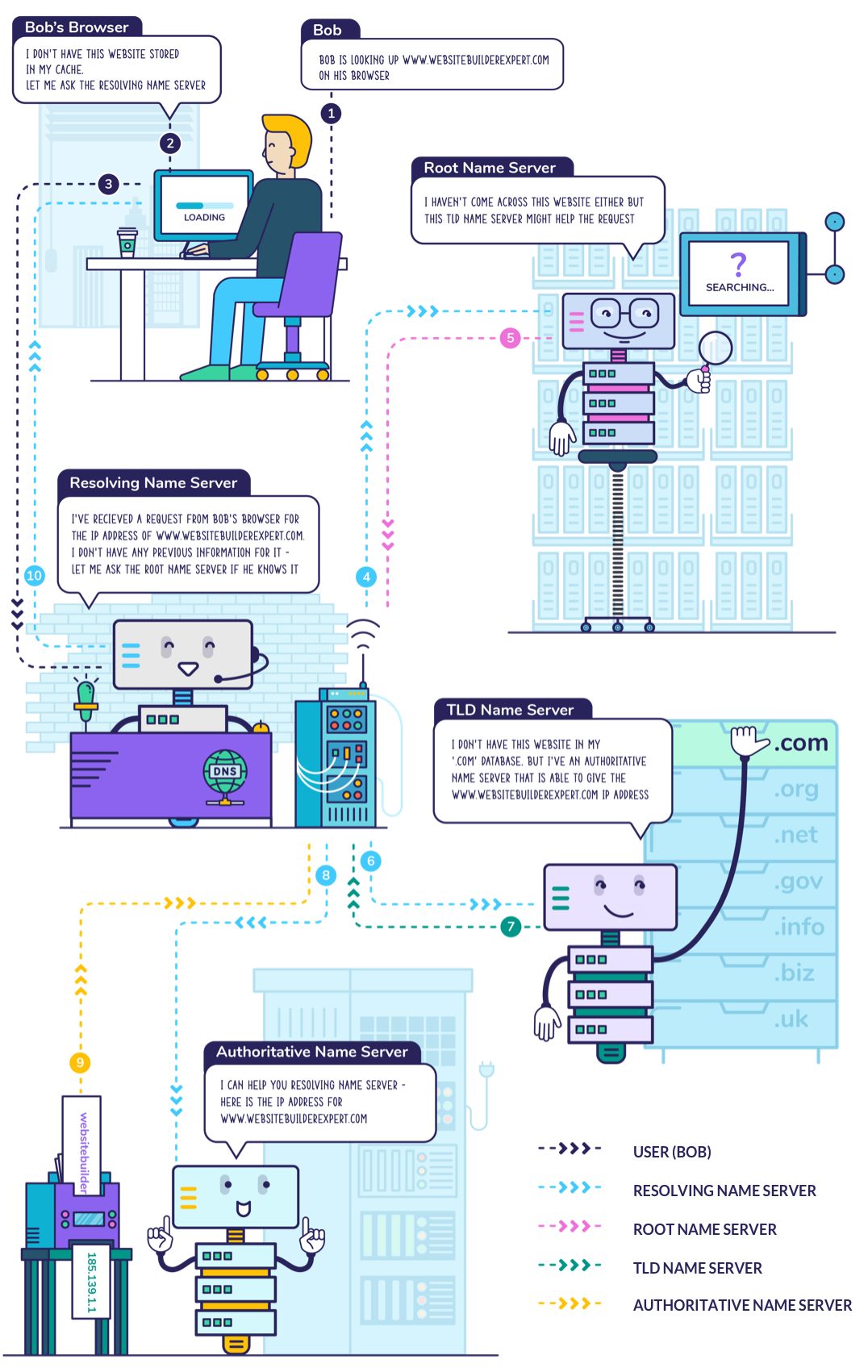 DNS Assets 4 how dns works start to finish