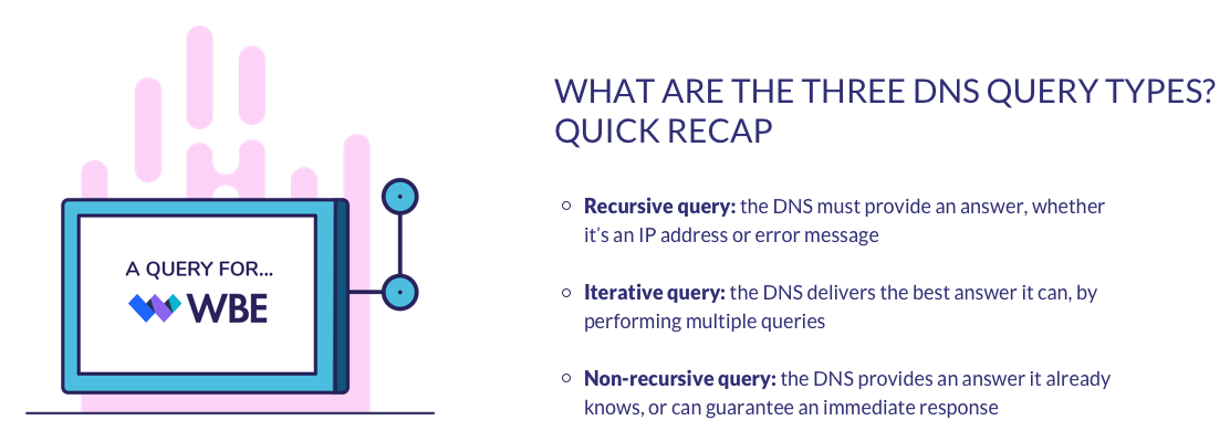 three types of dns query