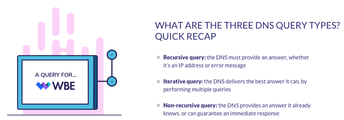 DNS Assets 5 three types of dns query