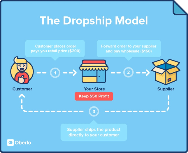 dropshipping model oberlo dropshipping model oberlo