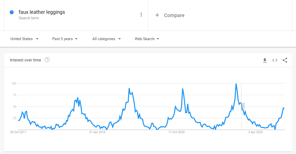 faux leather leggings trends Graph showing interest in the keyword term "faux leather leggings" from October 2017 to April 2022