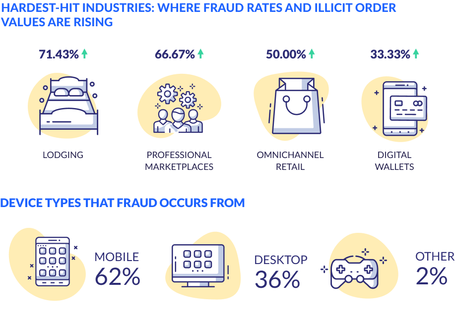 Fraud_ Hardest Hit Industries and Device Types Fraud_ Hardest Hit Industries and Device Types
