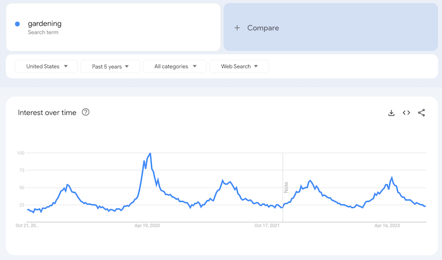 gardening supplies Google Trends screenshot gardening supplies Google Trends screenshot