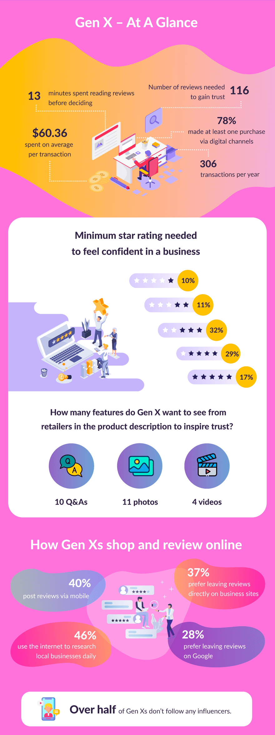 Gen X Online Review Stats Gen X Online Review Statistics Infographic