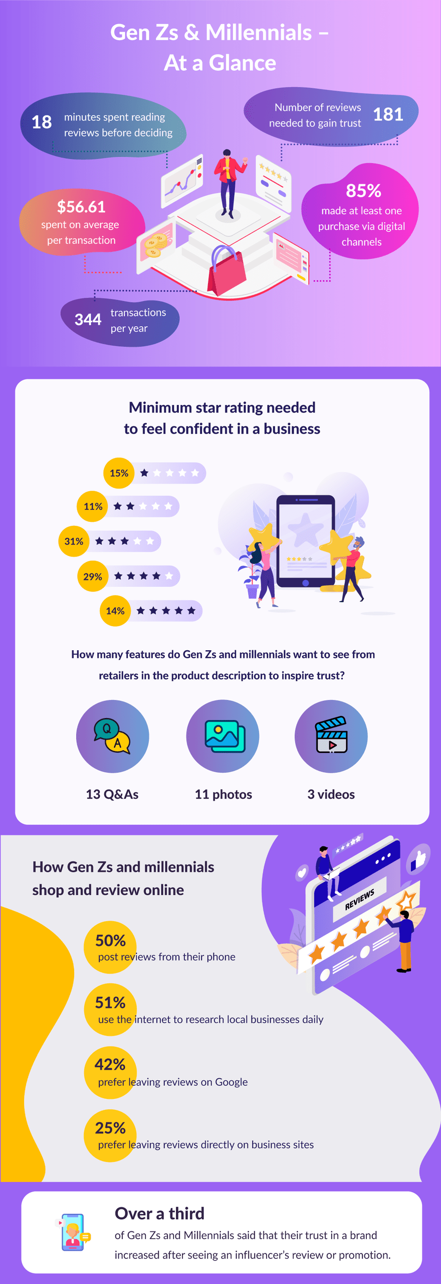Gen Z and Millennials Online Review Stats Gen Z and Millenials Online Review Infographic