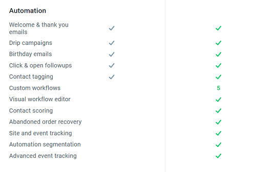 GetResponse_automation Getresponse automation by plan